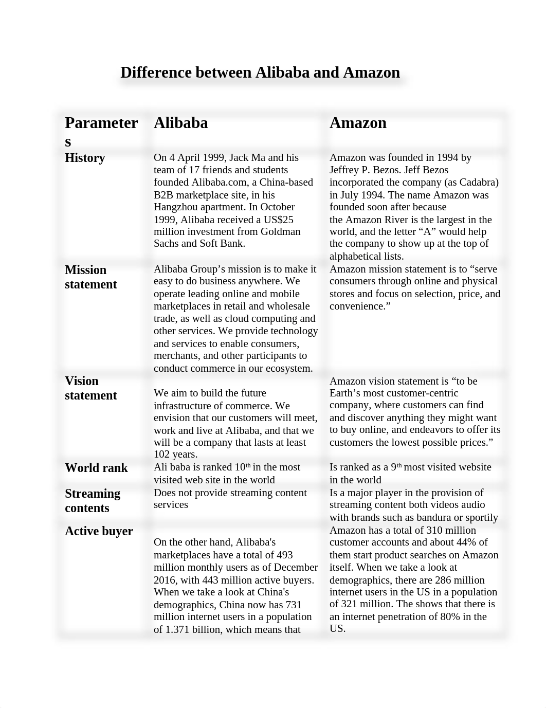 Difference between Alibaba and Amazon-1.docx_dk8com0hdr7_page1