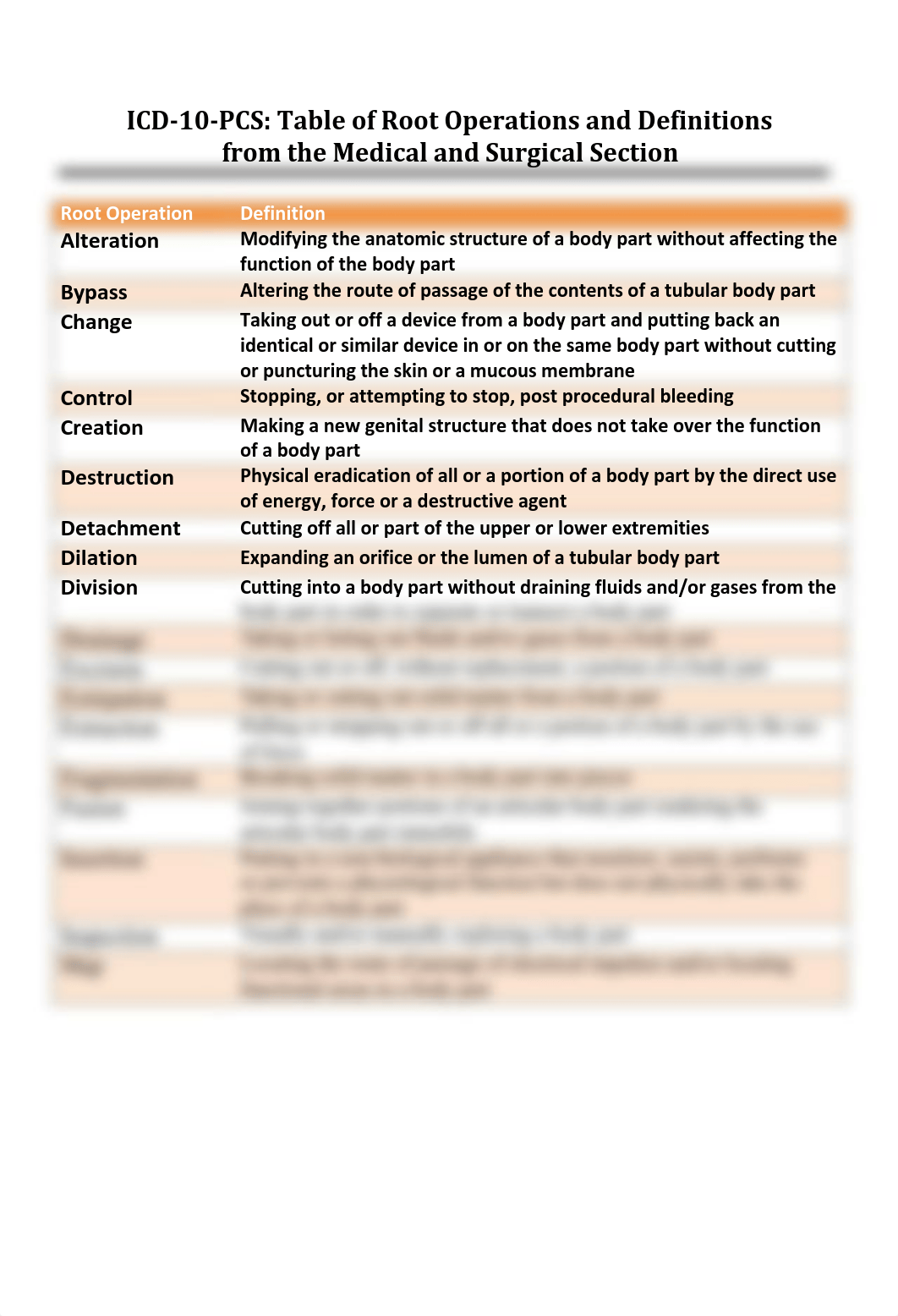 ICD-10-PCS Table of Root Operations and Definitions.pdf_dkfargtbgzu_page1