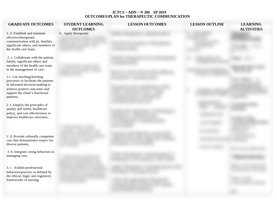 Learning outcomes - therapeutic communication.pdf_dkg1zf73t0o_page1