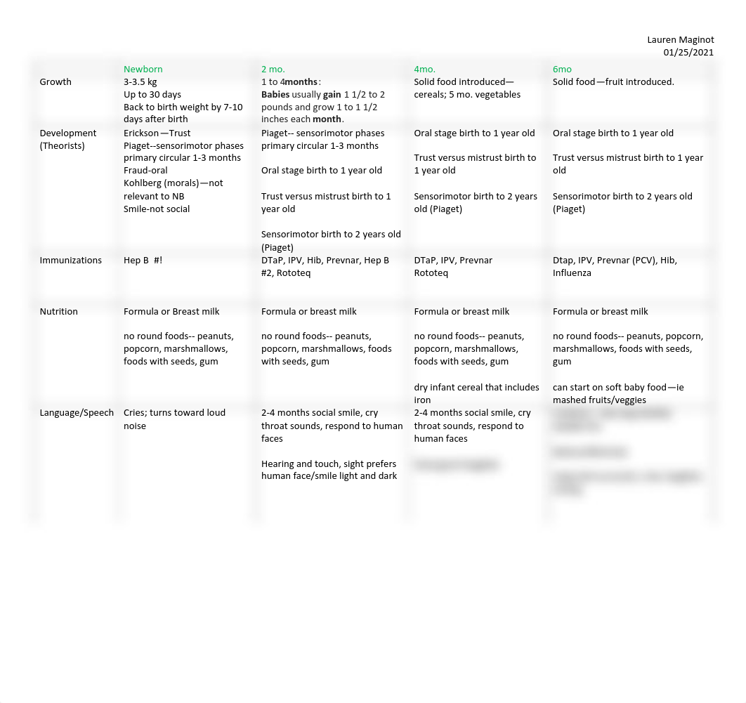 Pediatric G&D chart  NB to 6 mo Laurentia Bivol.pdf_dkgt08z8tvp_page1