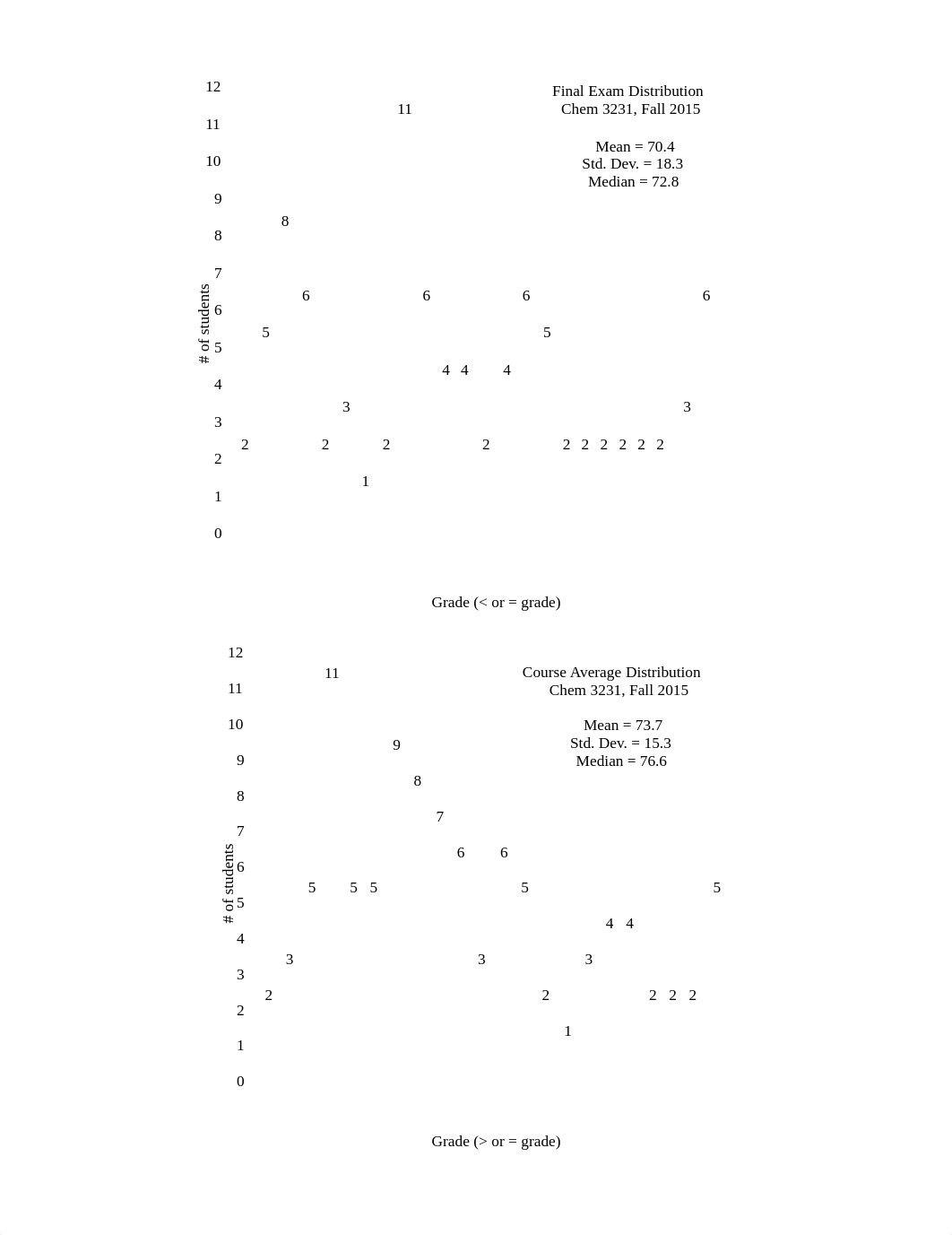 FinalExamFinalAvg_F2015Hist_dki7qc2bfwj_page1