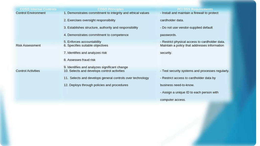 do - Project Part 3 S&H Aquariums Compliance Within IT Infrastructure Domains.pptx_dkl7gjs55w1_page3