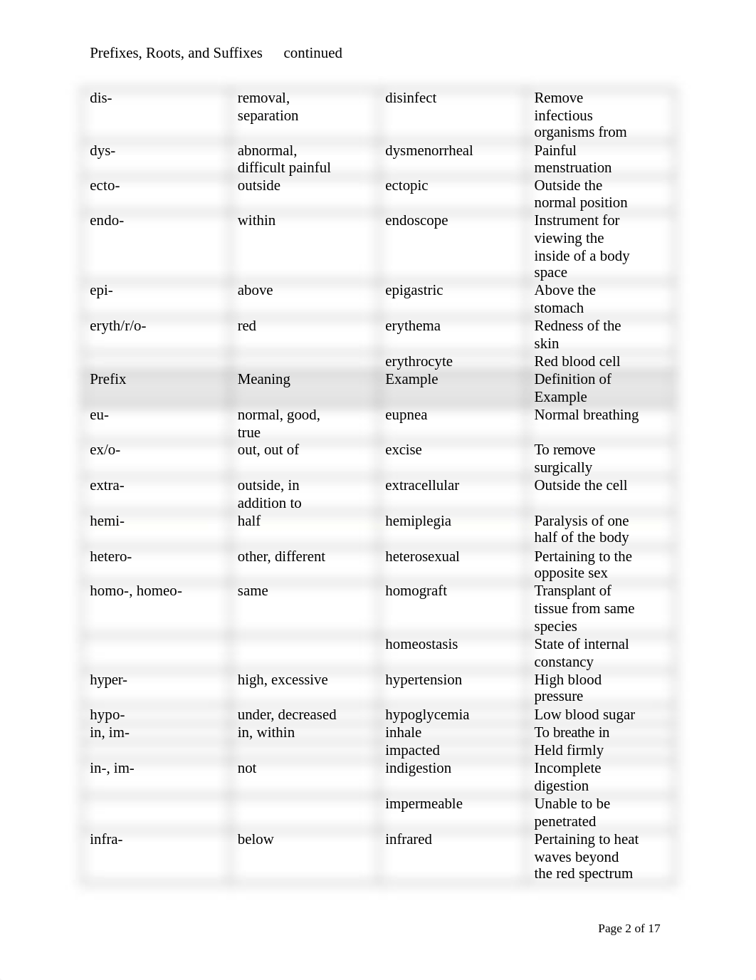 N213 Medical Terminology.docx_dkmbo6k3afg_page2