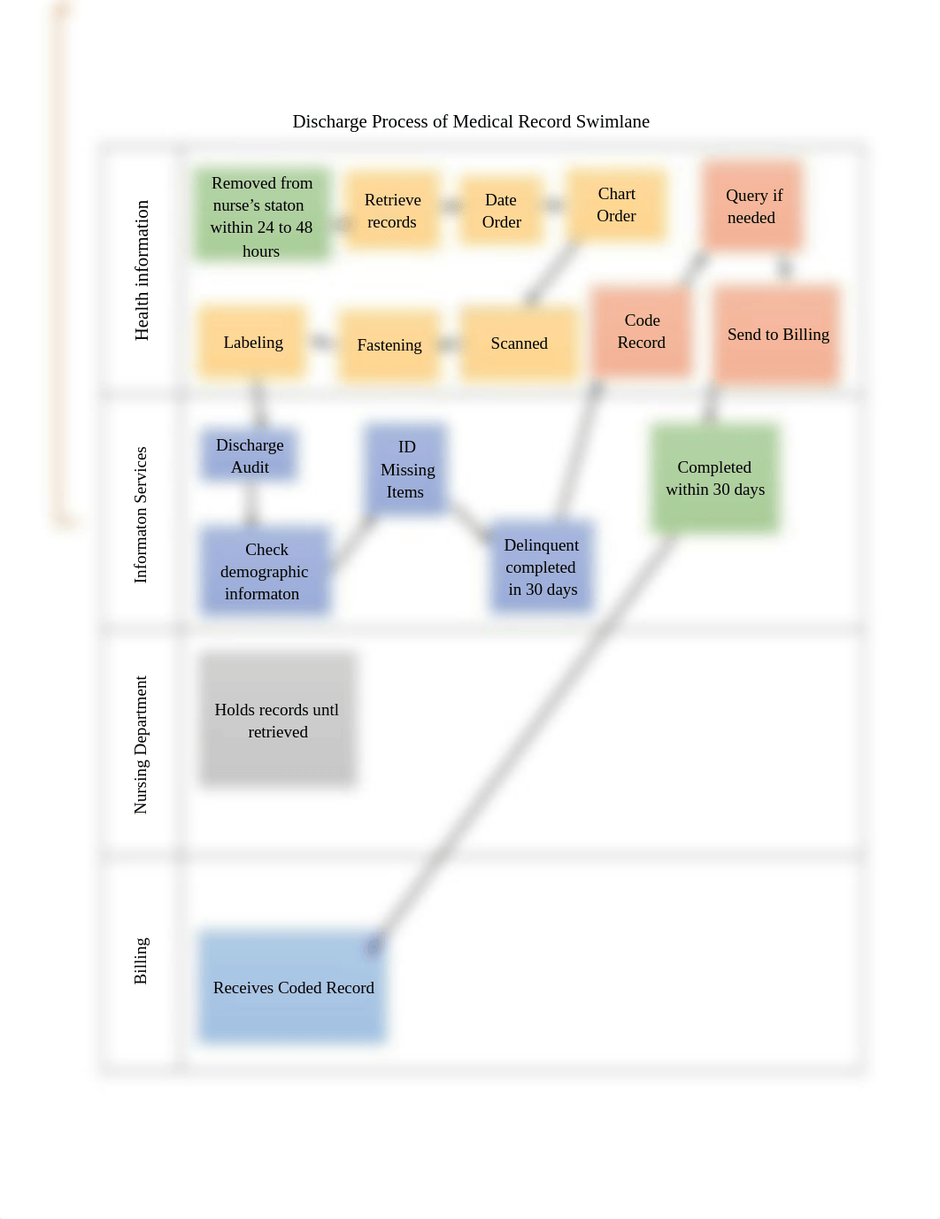 Discharge Process Swimlane.docx_dkoxeidmfzg_page1