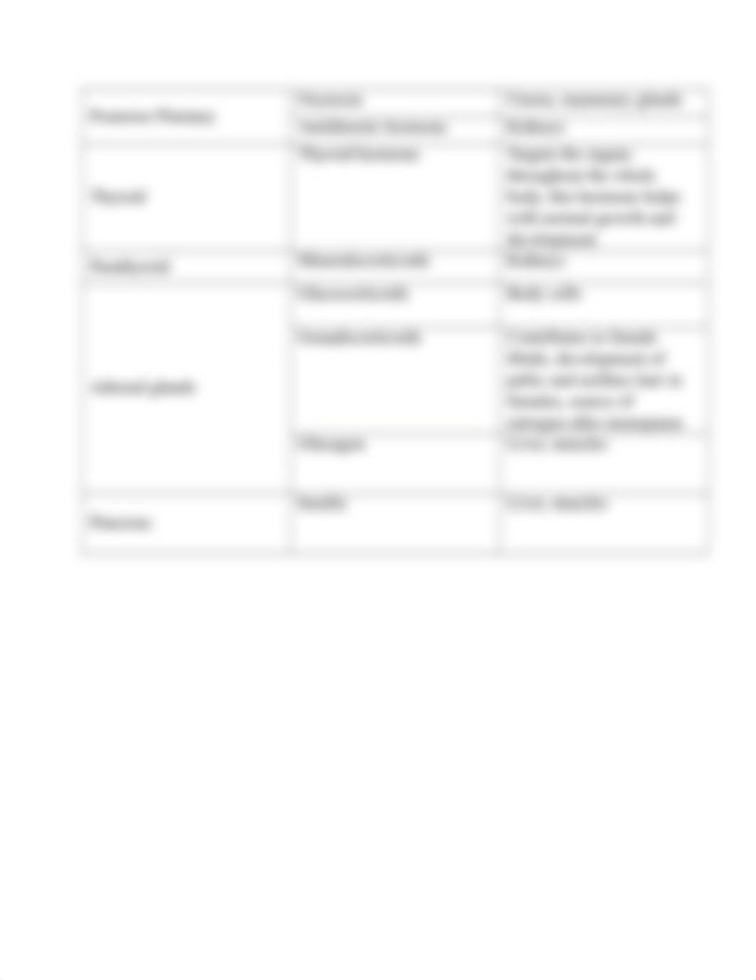 Endocrine Structures and Their Hormones (1).docx_dkrajzxssfj_page2