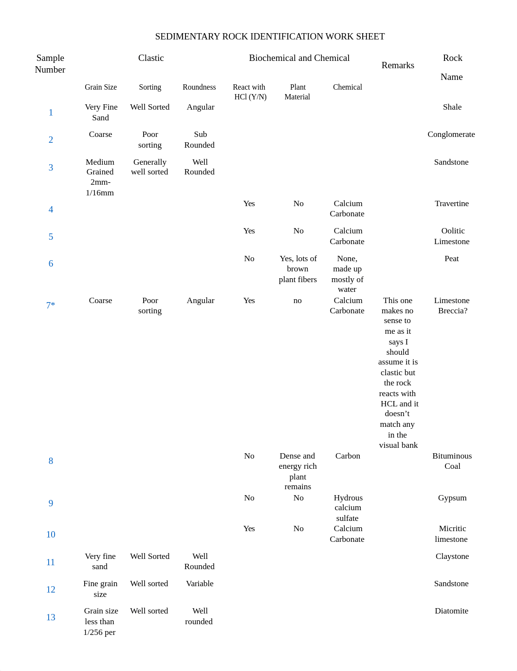 SEDIMENTARY ROCK IDENTIFICATION WORK SHEET(1).docx_dkrjxz7s3f0_page1