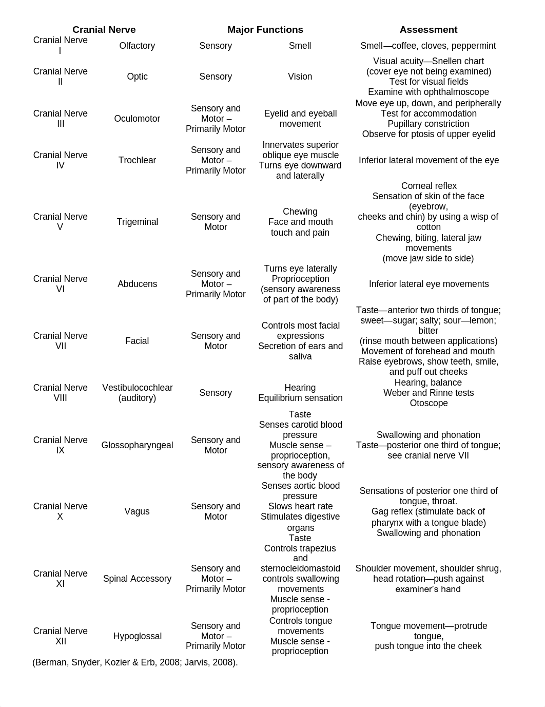 Cranial Nerve assessment.pdf_dksm1arsqeo_page1