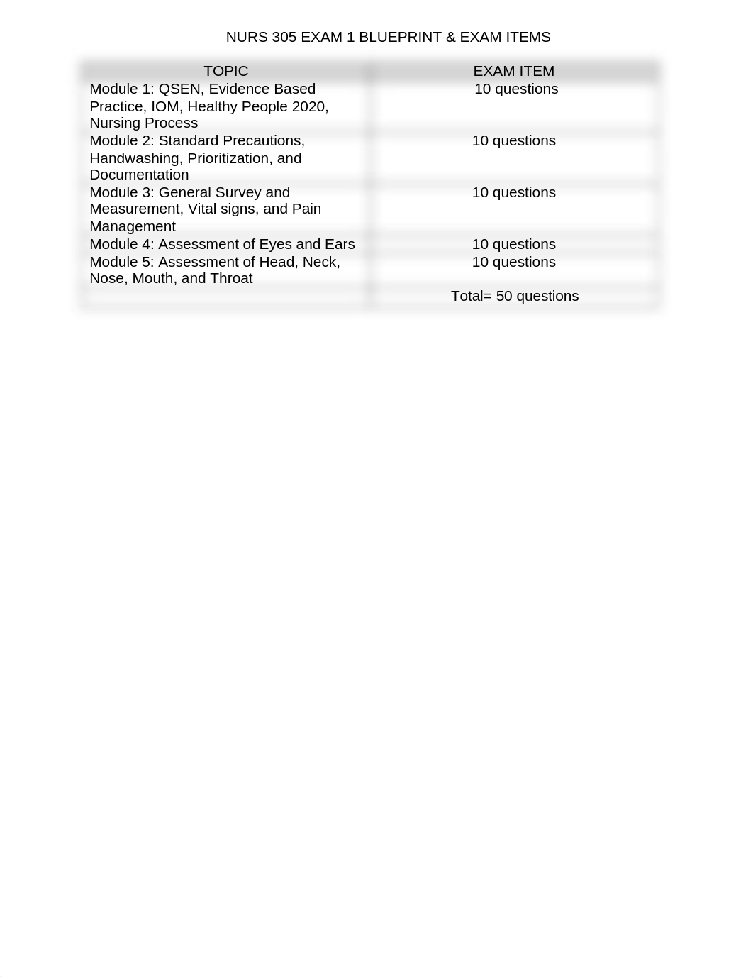 NURS 305 EXAM 1 BLUEPRINT  Student Study guide-5.docx_dkw172h8kgd_page1