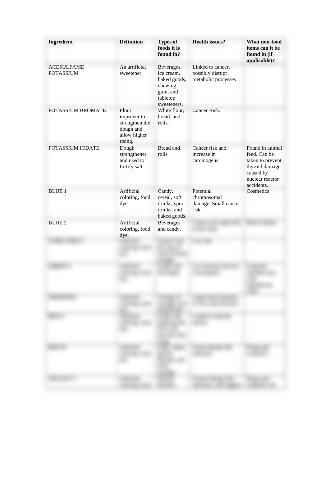 Chemical Food Additives assignment-2-1.doc_dkwczvxkheg_page2