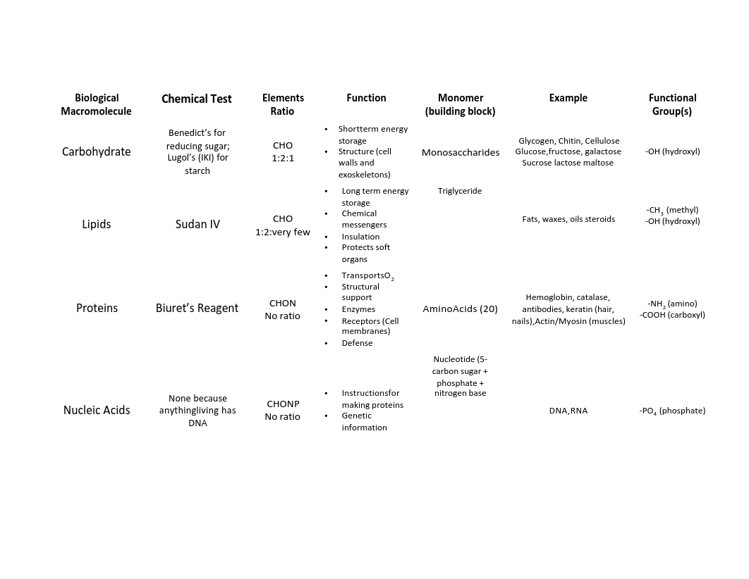 Macromolecules (Lab 3 sheet).pdf_dkxh9hj3wpa_page1