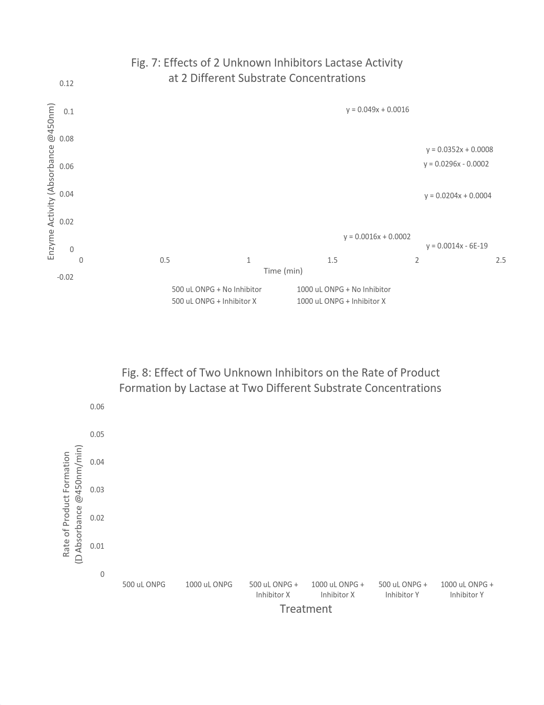 Sample Graphs for Enzyme Lab.pdf_dkxrvshx2q1_page2