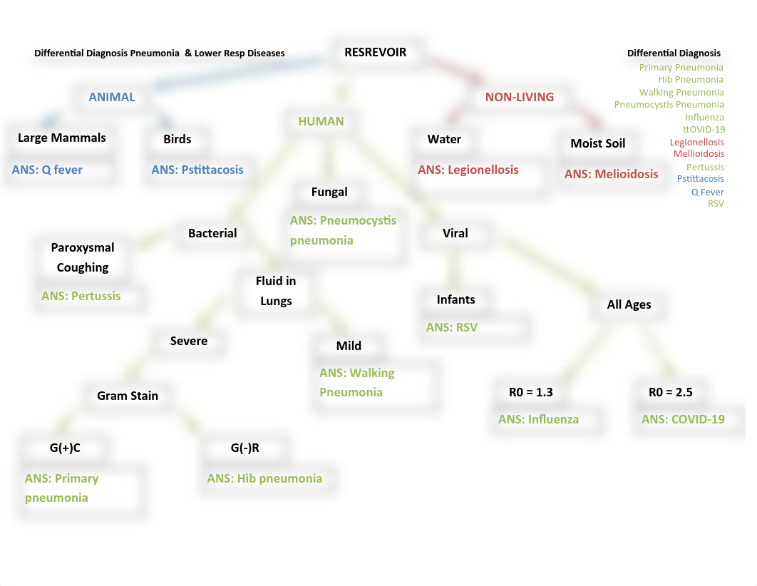 Bio 226 Ch 24 Resp Differential Diagnosis_Spr2021.pdf_dl2lowis356_page1