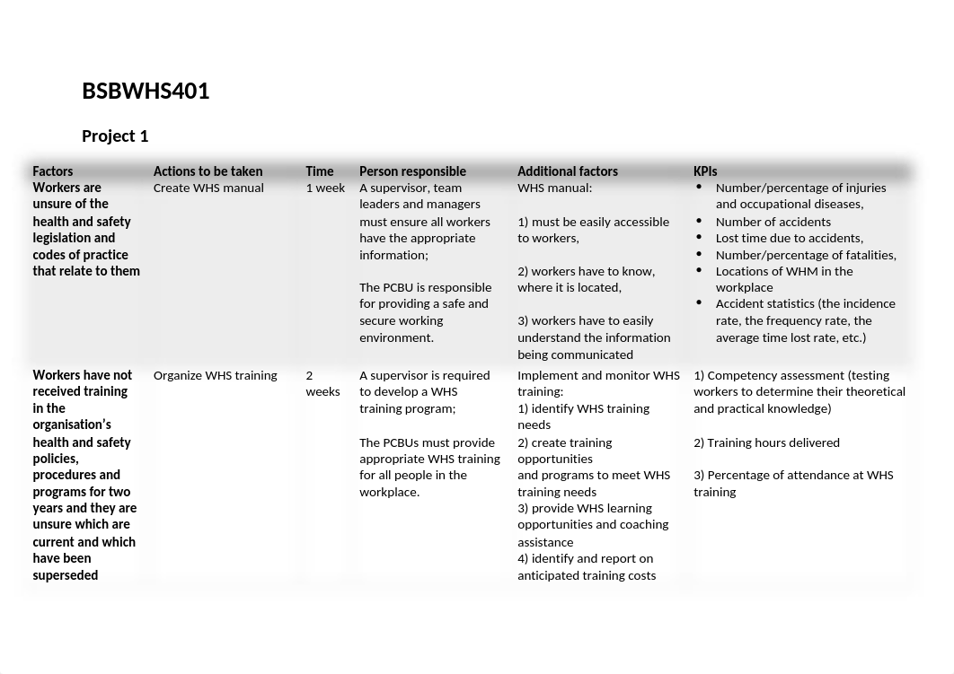 BSBWHS401 Project.docx_dl39doe0ha0_page1