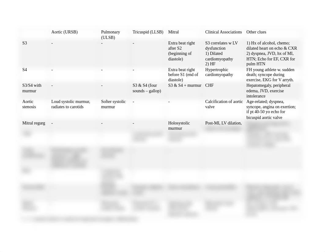 Heart Sounds Chart (Emily Mann).docx_dl3hhgho6sw_page1