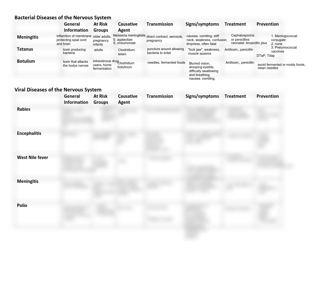 Diseases of Nervous System tables Updated.pdf_dl4dn1z9ted_page1