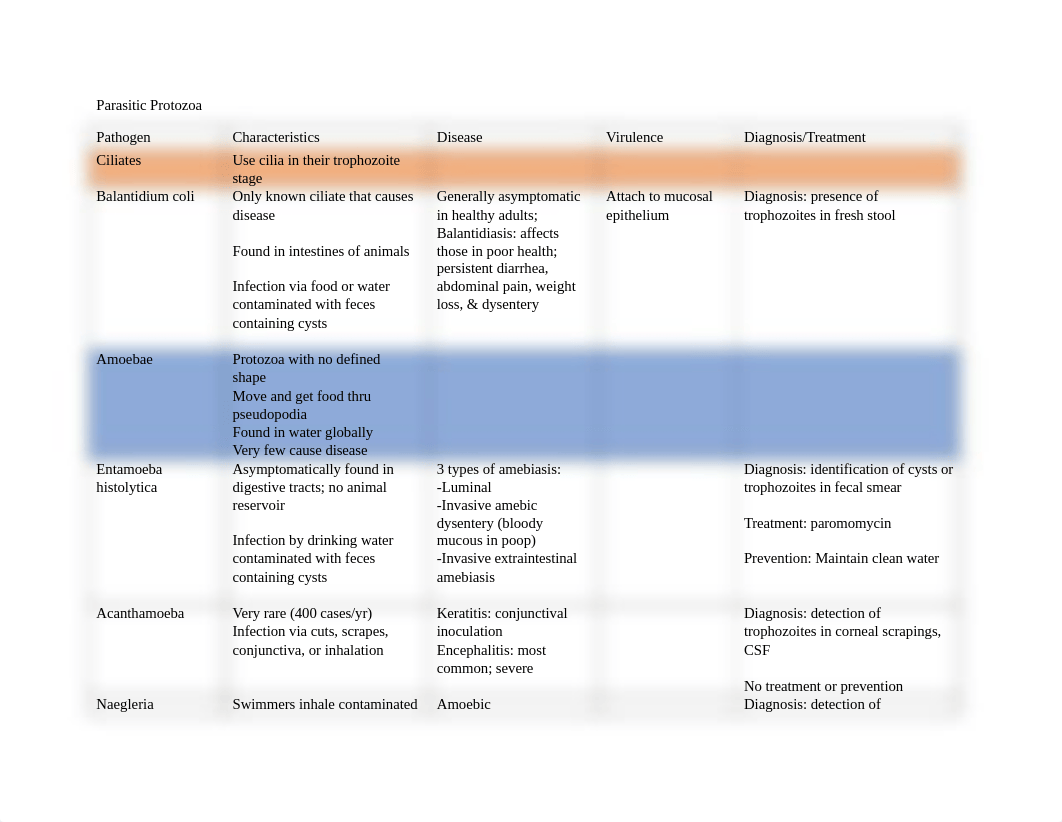 Parasitic Protozoa Chart.docx_dl55xnssesu_page1