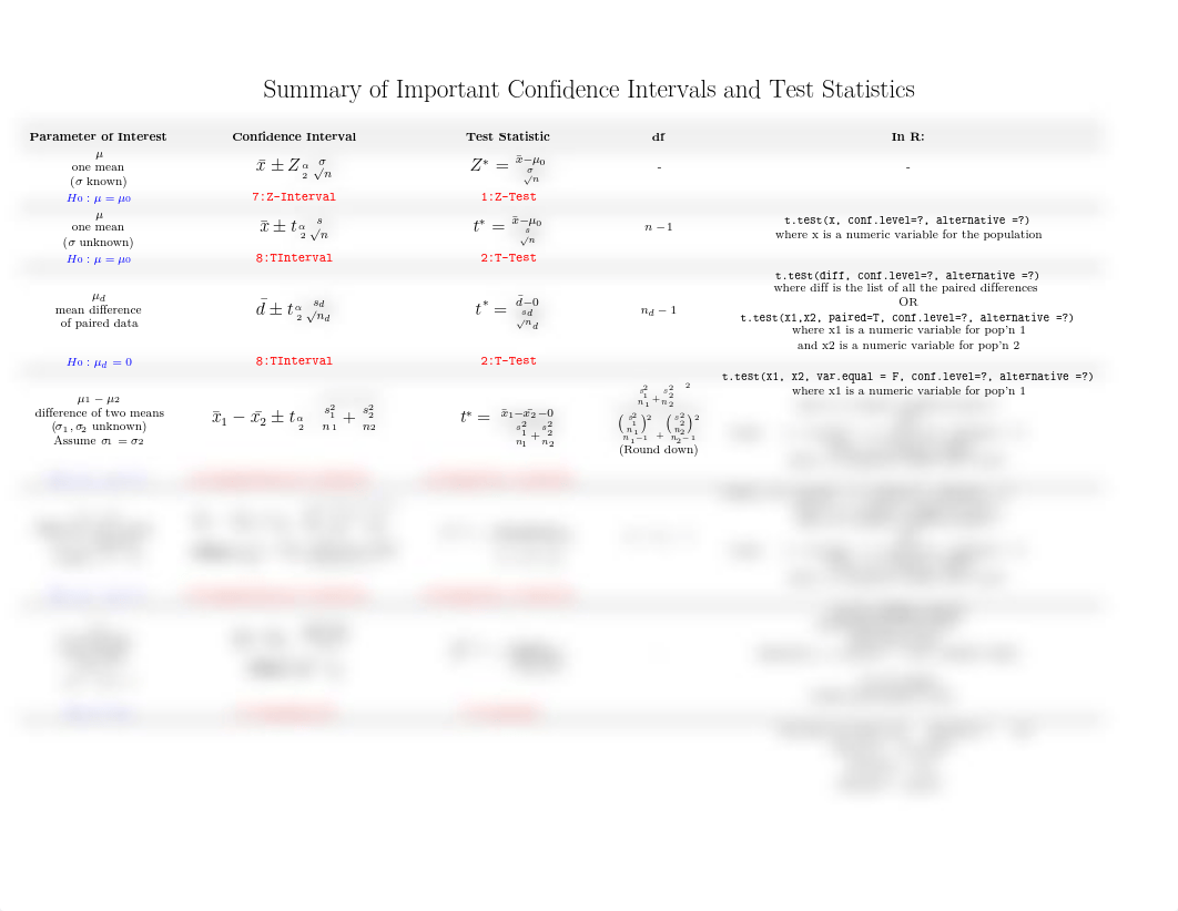 Summary of Important Confidence Intervals and Test Statistics.pdf_dl5jlr3m9f9_page1