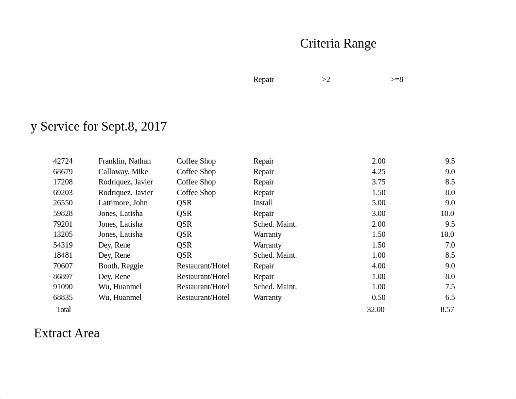 Coffee Craft Daily Service with Treemap.xlsx_dl935fm94oa_page1