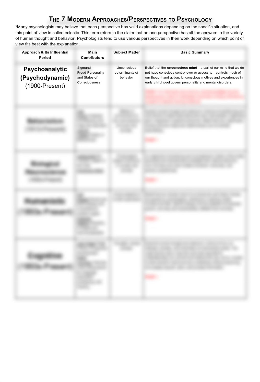 The 7 Modern Approaches_Perspectives to Psychology.pdf_dldo1vqz5vk_page1