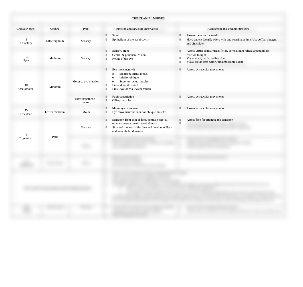 NURS 4750 Cranial Nerves Chart[1188].docx_dlfh83ym9h8_page1