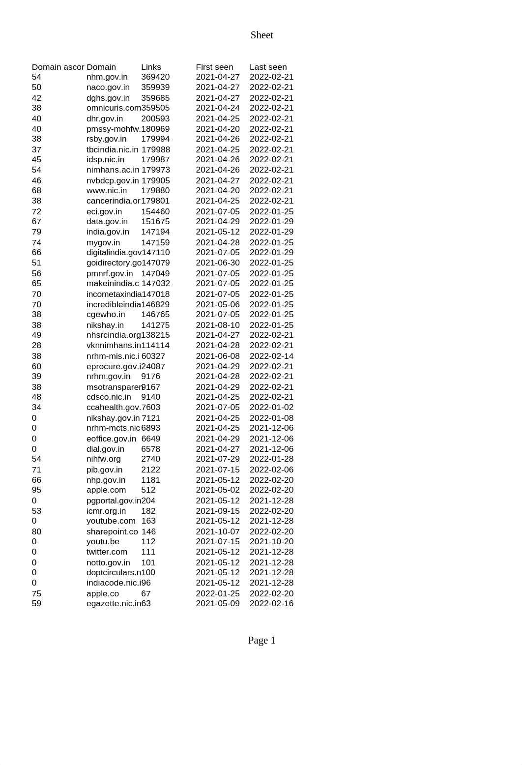 mohfw.gov.in-backlinks_outgoing_domains.xlsx_dlj4fp8lmoy_page1