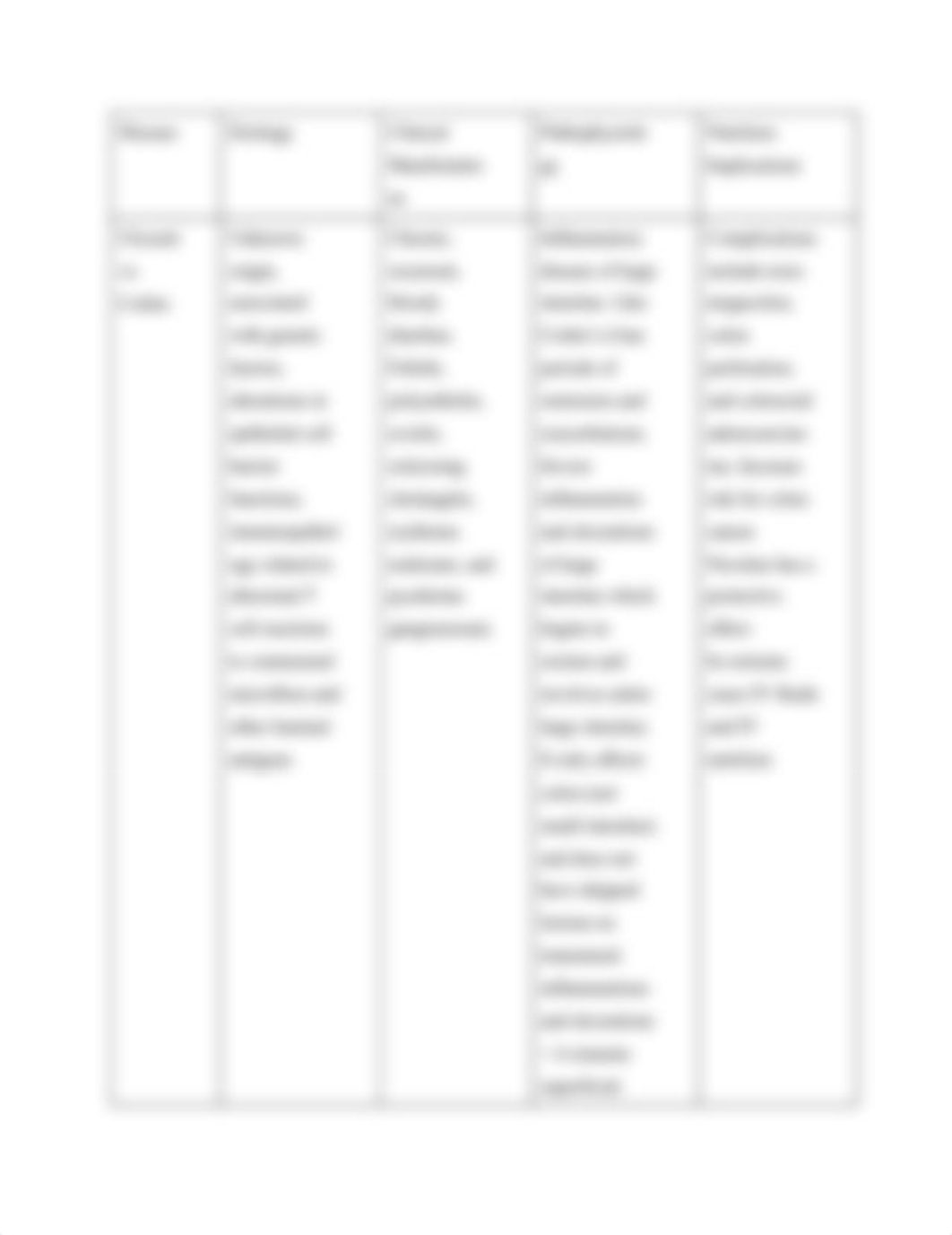 NURS 5315 Advanced Pathophysiology Gastrointestinal - University of Texas, Arlington.docx_dljprmt5ieh_page5