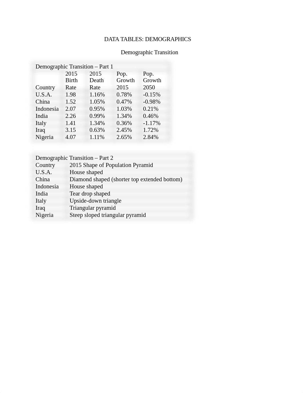 Week3 - Demographics Lab Data Table.doc_dll4nenaynr_page1