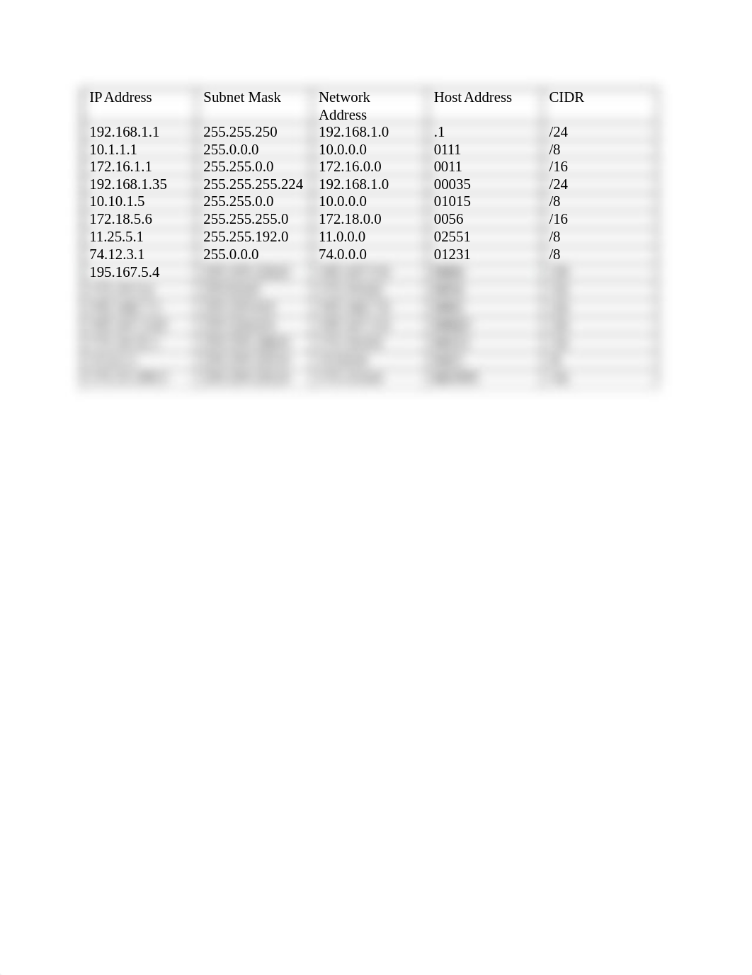 IP Address table_dlp7fkamf86_page1