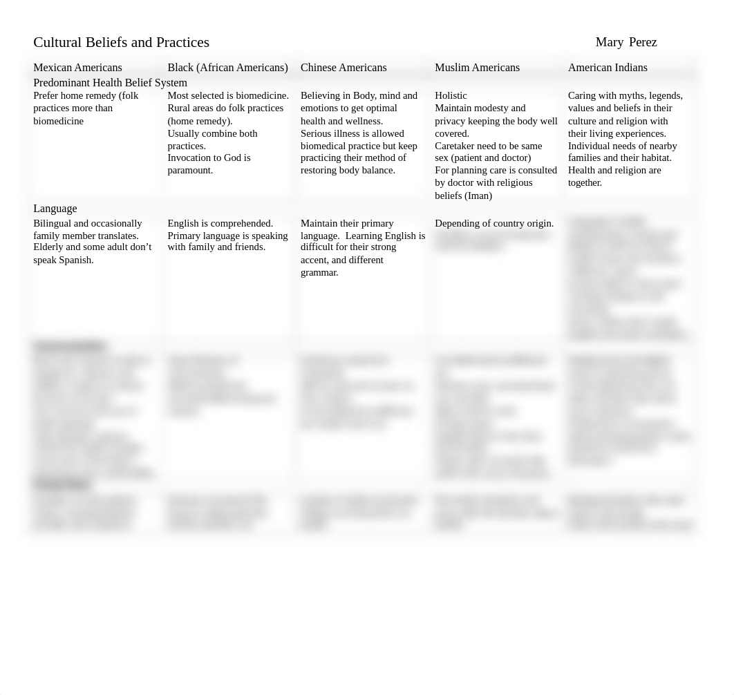 Cultural Beliefs and Practices.docx_dlsplzh2ng6_page1