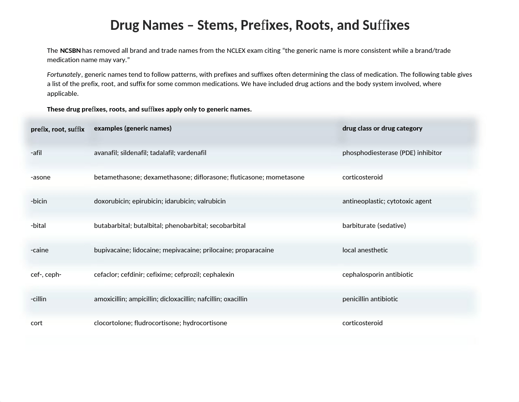 Drug Names, Prefixes, Suffixes.doc_dltdjomcwqg_page1