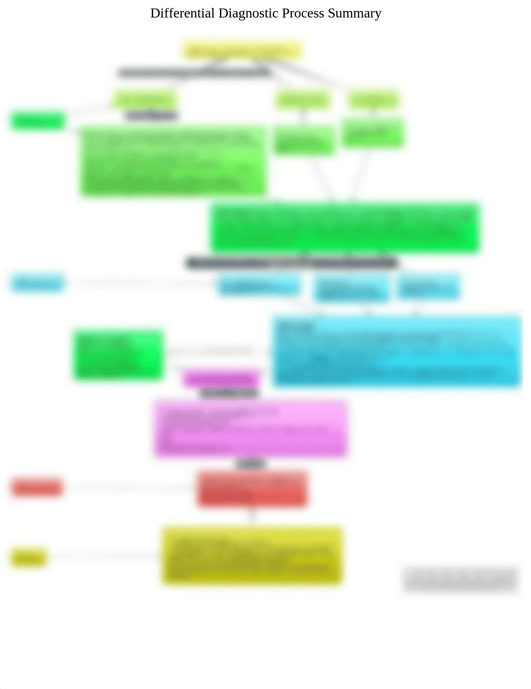 Differential Diagnostic Process Summary.docx_dltjmryjdy8_page1