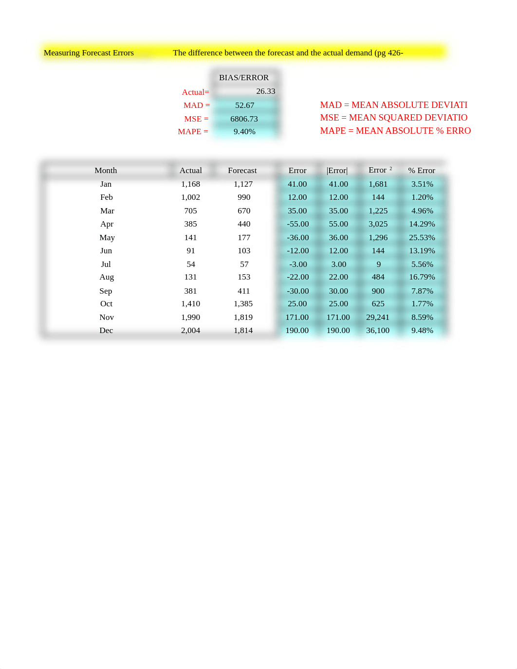 CH 12 Demand Forecasting Exercise Answer Student Version SP22.xlsx_dlvbiumc6ug_page4