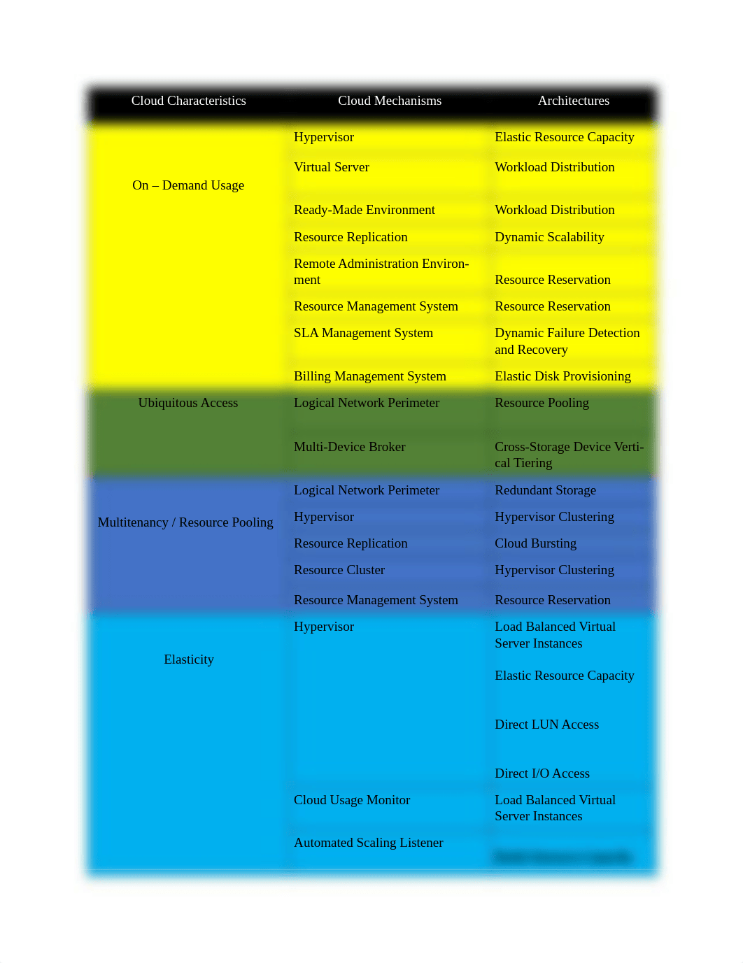 Cloud Computing - Week 3.docx_dlviy99ahoh_page1