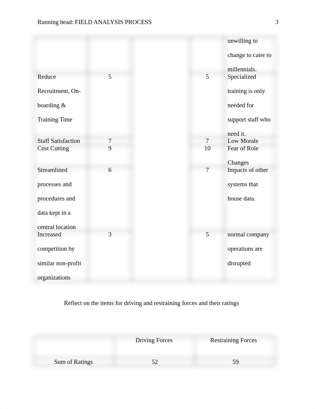 Unit III Assignment - Organization Developmment  - Field Analysis Process - P Tinika Pelt.docx_dlvnp2by13q_page3