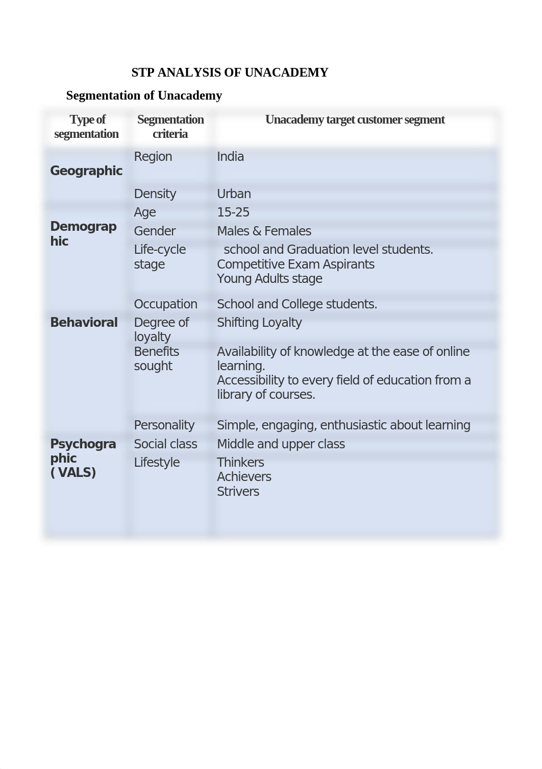 STP ANALYSIS OF UNACADEMY & WHJ.docx_dm0ngz7wfii_page1