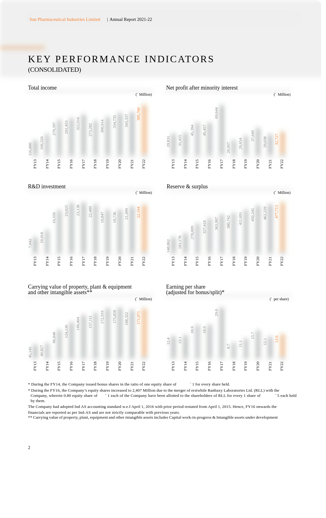 Sun-Pharma_AR_2021-22.pdf_dm1q8h7qjqj_page4