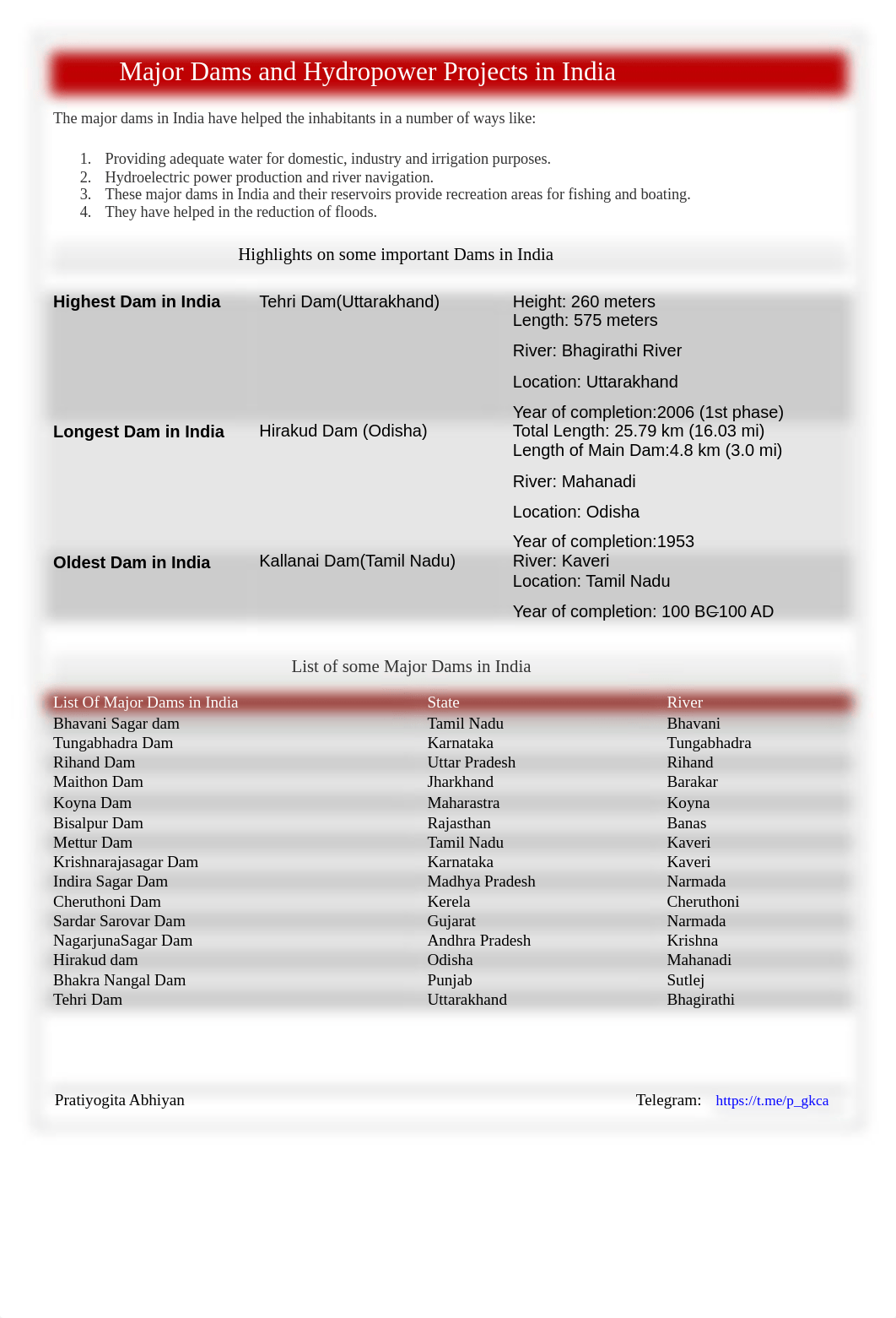 Major-Dams-and-Hydropower-Projects-in-India-pratiyogitaabhiyan.pdf_dm49ger77tk_page1