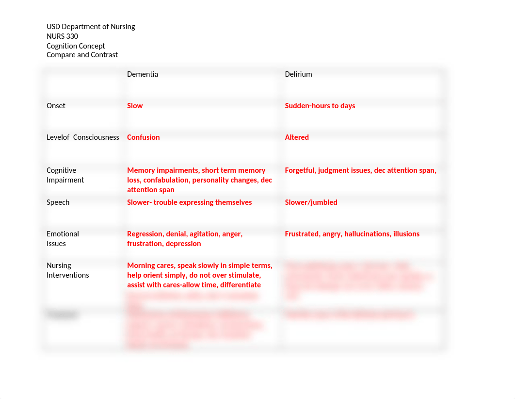 N330 Dementia_Delirium compare.docx_dm5pvbh9ht0_page1