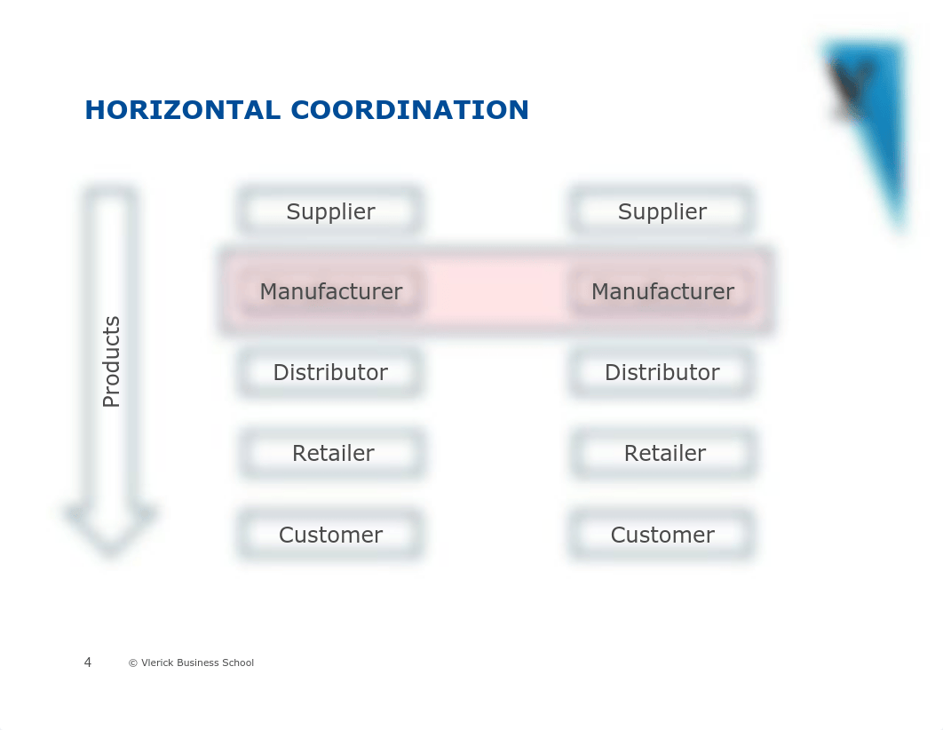 Session 4 Supply chain coordination - Before Case Discussions.pdf_dm62lattqrq_page4