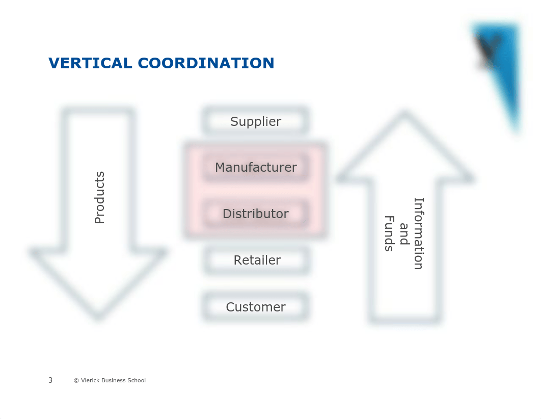 Session 4 Supply chain coordination - Before Case Discussions.pdf_dm62lattqrq_page3