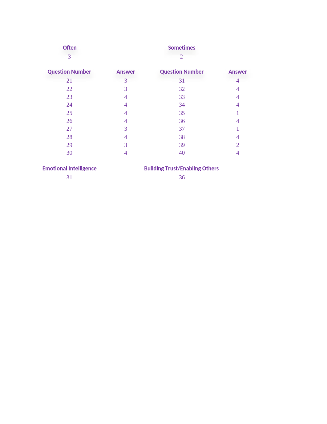 Week 3_Discussion_Leaderhip Qualities Results.xlsx_dm9osjlxxbg_page2