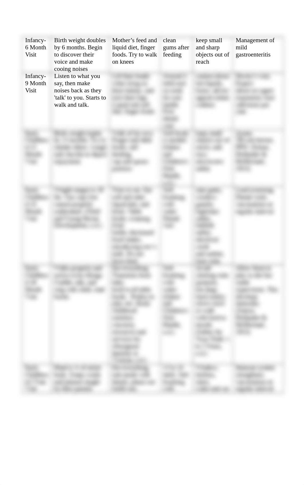 Anticipatory Guidance for Neonates to Adolescents Table.docx_dmb8akwnkb8_page2