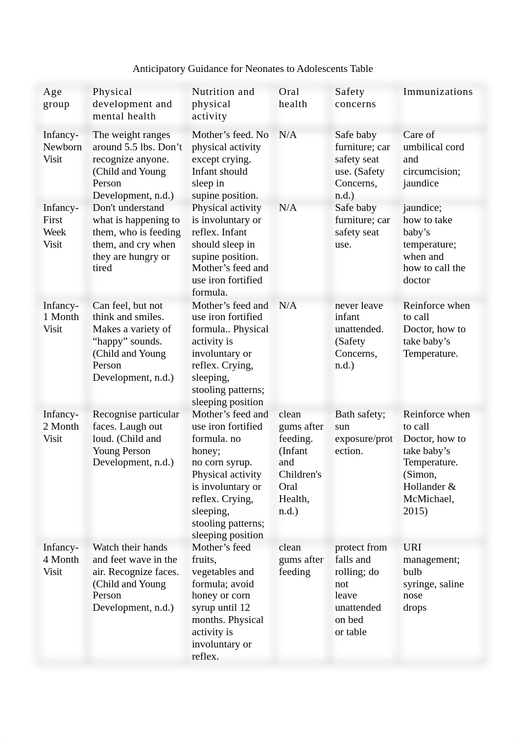 Anticipatory Guidance for Neonates to Adolescents Table.docx_dmb8akwnkb8_page1