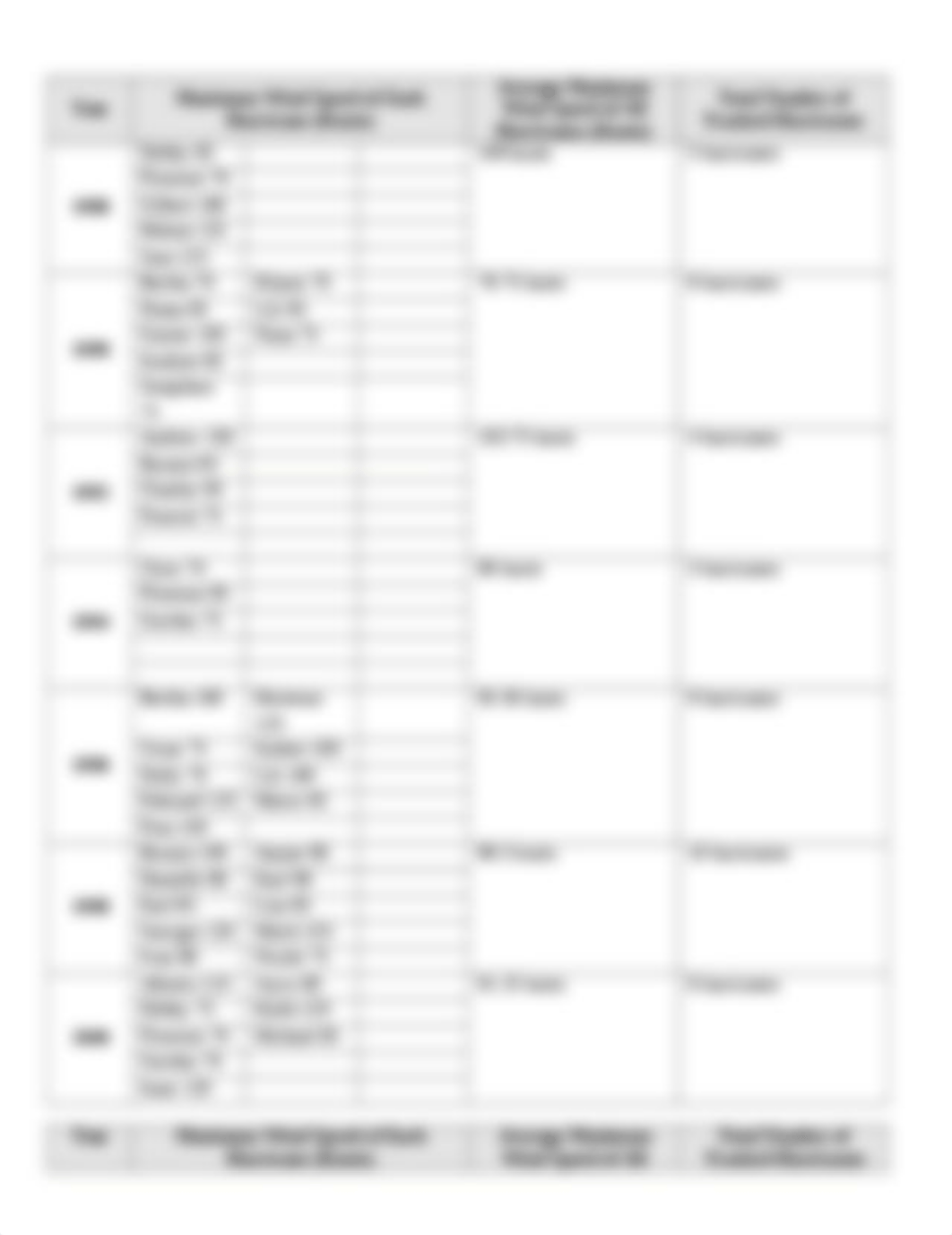 Global Warming and Hurricanes Data Analysis Activity.docx_dmbnop7iu4g_page2