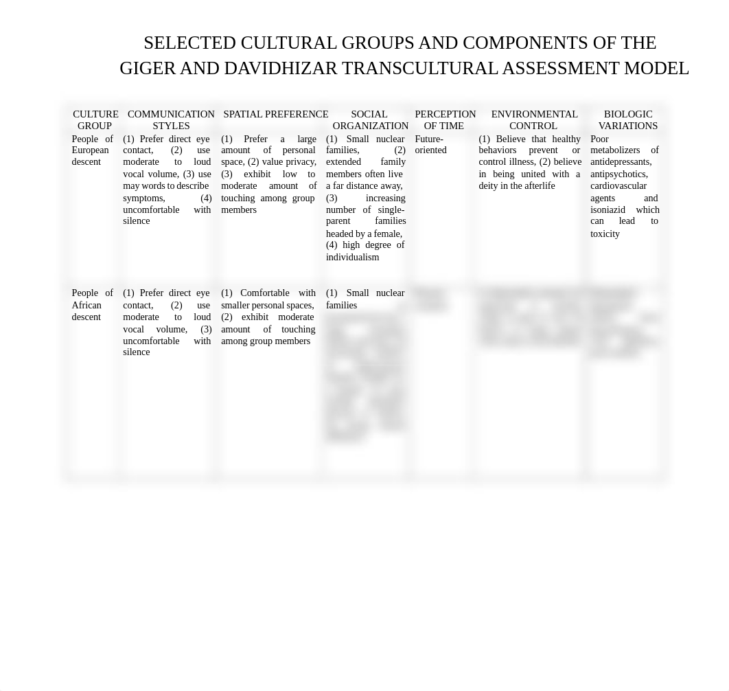 SELECTED-CULTURAL-GROUPS-AND-COMPONENTS-OF-THE-GIGER-AND-DAVIDHIZAR-TRANSCULTURAL-ASSESSMENT-MODEL.p_dmbser4qcgy_page1