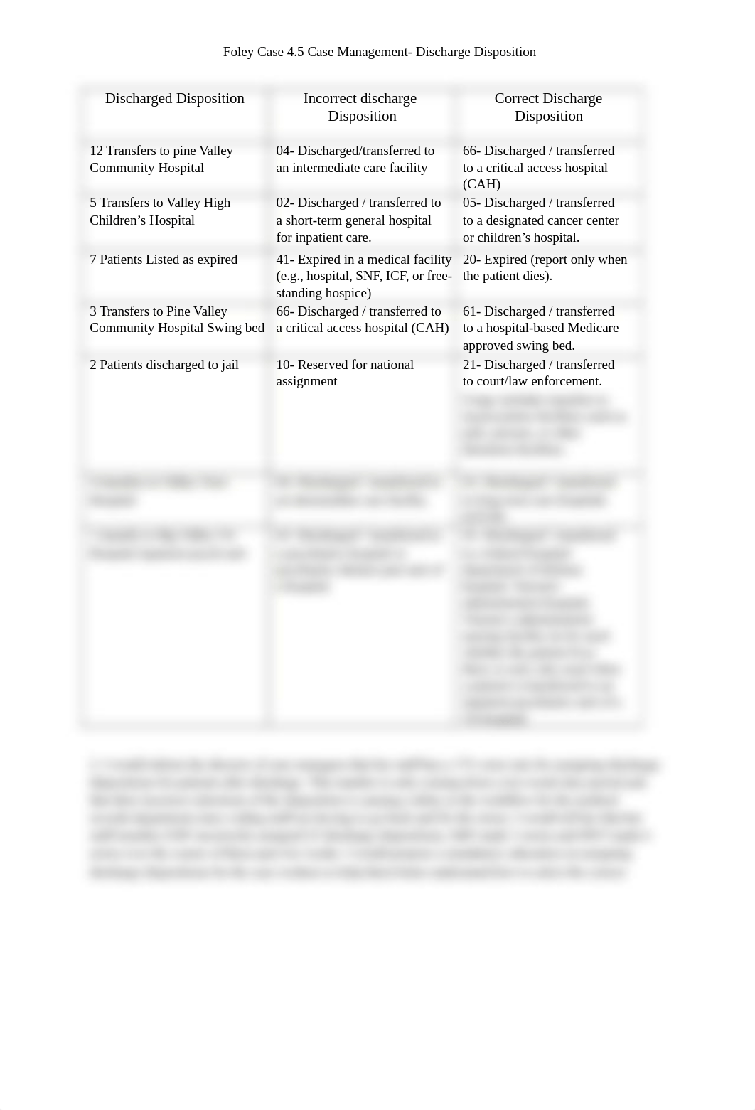 Foley Case 4.5 Case Management- Discharge Disposition.docx_dmef2bp9las_page1