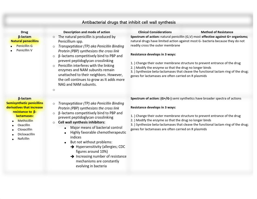 1. Antibacterial drugs that inhibit cell wall synthesis CONDENSED.pdf_dmgmbp01s29_page1