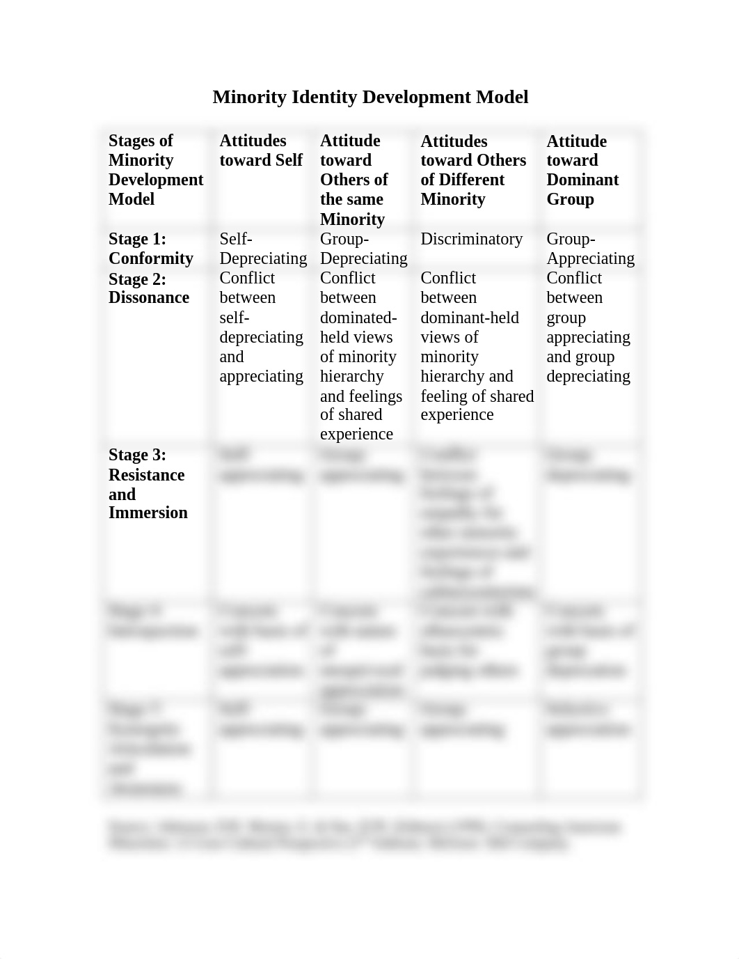 Minority Identity Development Model Chart.pdf_dmil98wavbe_page1