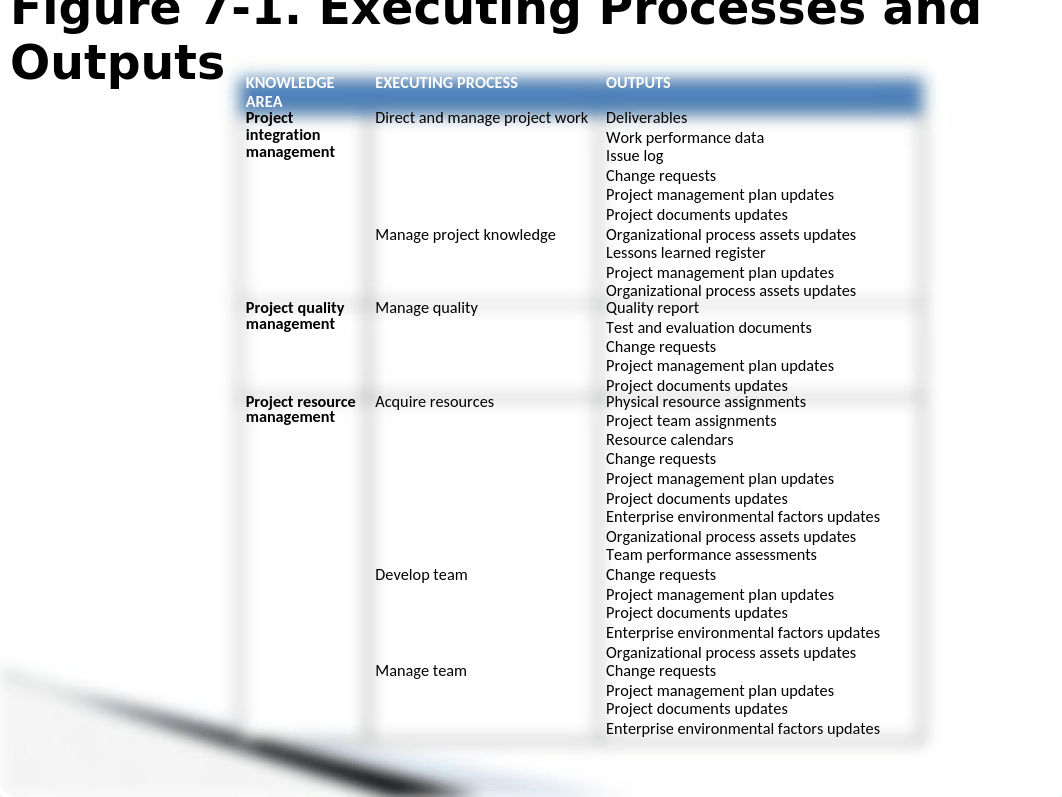 Project Execution Integration Quality Resources Chapter 7 Part 1 Slides.pptx_dmjnh2ytoze_page5