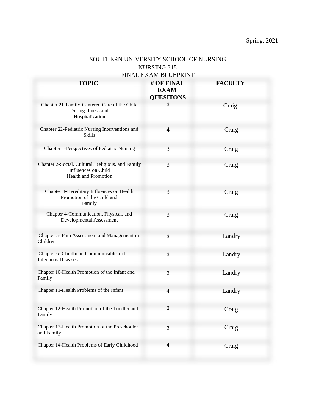 N315Spring 2021 Final Exam Blueprint (1) (2) (1).docx_dmk7plyng73_page1